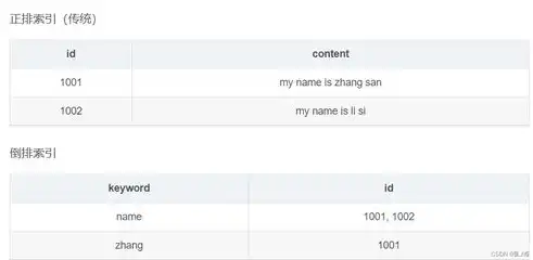 深入解析Elasticsearch与数据库之间的五大关系及其应用，es和数据库之间的关系有哪些方面