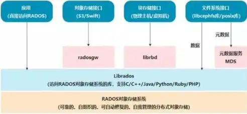 分布式存储种类详解，分类、特点与应用，分布式存储种类主要包括