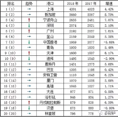 2021年全球港口吞吐量风云榜，前十大港口解析与展望，2020各港口吞吐量