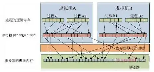 虚拟化技术与云计算技术，相互依存、共同发展的紧密关系，虚拟化技术与云计算之间的关系?