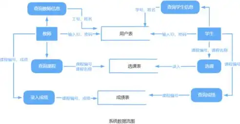 数据流图在系统开发活动中的关键作用与实际应用，数据流图对系统的功能和功能之间的数据流进行建模