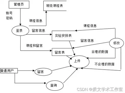 数据流图在系统开发活动中的关键作用与实际应用，数据流图对系统的功能和功能之间的数据流进行建模