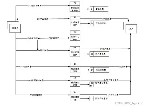 数据流图在系统开发活动中的关键作用与实际应用，数据流图对系统的功能和功能之间的数据流进行建模