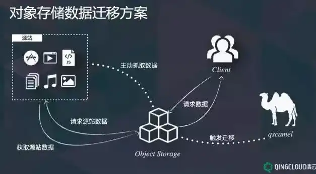 深入剖析分布式对象存储引擎，技术原理、应用场景及发展趋势，分布式对象存储引擎是什么