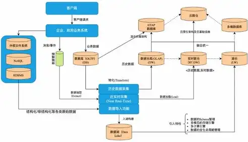 数据仓库与数据库，互补与融合——揭秘两者之间的微妙关系，数据仓库与数据库的关系