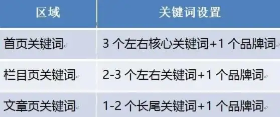 网站关键词优化，揭秘关键词设置的最佳位置及技巧，网站关键词设置技巧