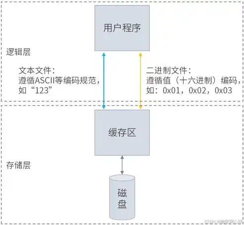 文本文件存储方式的分类与特点分析，文本文件按存储方式可分为什么