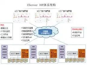 物联网云平台系统架构的四大核心组件及其功能解析，物联网云平台主要包含哪几类技术