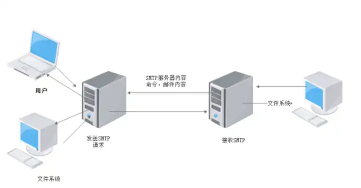 IIS7 SMTP虚拟服务器，高效邮件传输与管理的得力助手，iis 虚拟主机