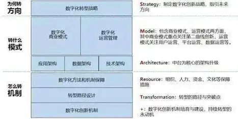 数据仓库，企业数字化转型的核心动力与价值体现，数据仓库的根本目的是什么