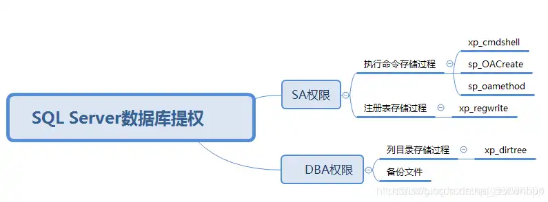 SQL Server权限回收技巧，掌握关键词，轻松维护数据库安全，sql回收用户权限使用语句