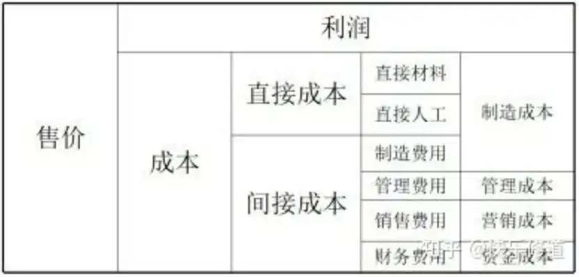 深度解析成本优化计算方法，降低成本，提升效益，成本优化怎么计算公式