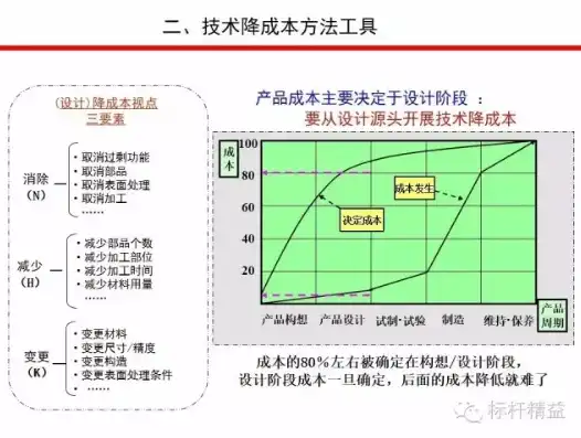 深度解析成本优化计算方法，降低成本，提升效益，成本优化怎么计算公式