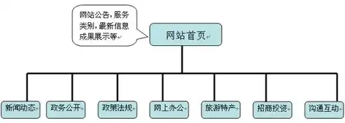 深入解析政府网站完整源码，架构、功能与优化策略，政府网站完整源码怎么弄