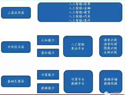 大数据人工智能算法在现代社会中的应用与发展，大数据人工智能算法有哪些