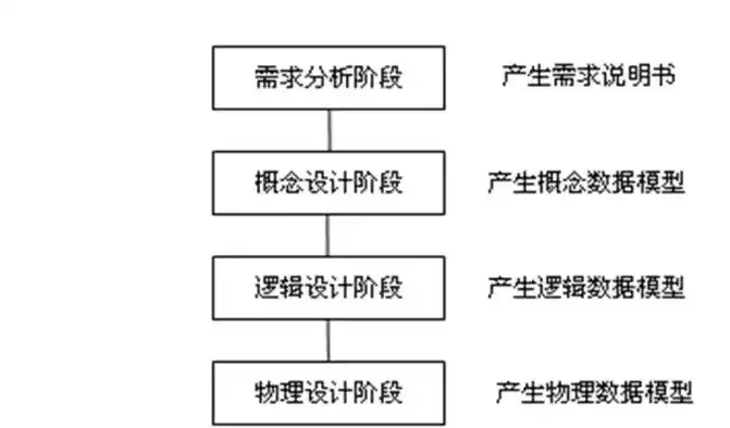 数据库概念结构设计，关键性及其系统化设计流程解析，数据库概念结构设计的重要性和设计步骤包括