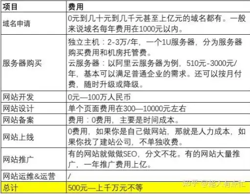 详解网站建设与服务器租赁成本，如何打造经济实惠的在线平台，做网站租服务器一年多少钱