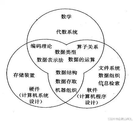 数据结构，自我学习还是依赖他人编写？数据结构需要自己写吗为什么