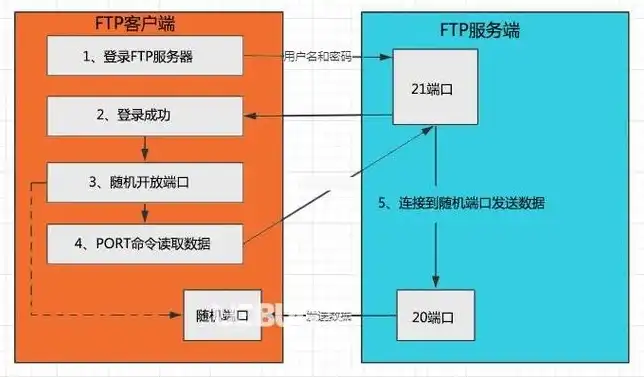 阿里云服务器搭建FTP服务器，高效便捷的文件传输解决方案，阿里云服务器的ftp在哪里