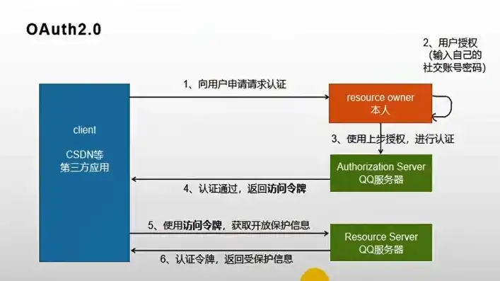 OAuth2单点登录原理详解，实现跨系统身份验证的密码学奥秘，oauth2 单点登录原理