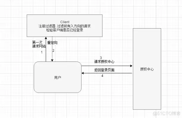 Java单点登录（SSO）的三种高效实现策略，java单点登录解决方案