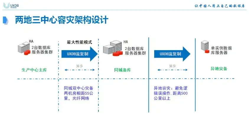 全方位机房数据灾备方案，确保业务连续性与数据安全，数据中心解决方案之灾备方案设计