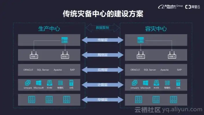 全方位机房数据灾备方案，确保业务连续性与数据安全，数据中心解决方案之灾备方案设计