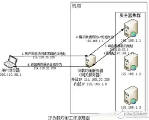 负载均衡，在服务器层面还是端口层面？深入解析其工作原理与优势，负载均衡是服务器还是端口的