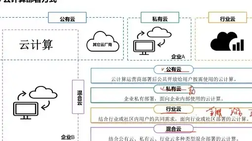 私有云、公有云与混合云，三位一体的云计算世界解析，公有云 私有云 混合云都有哪些产品