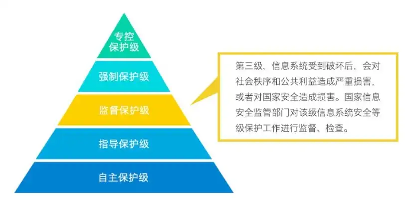 深入探讨系统安全等级保护三级，构建坚实的信息安全防线，国家信息系统安全等级保护三级