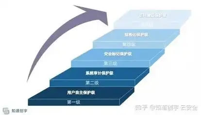 深入探讨系统安全等级保护三级，构建坚实的信息安全防线，国家信息系统安全等级保护三级