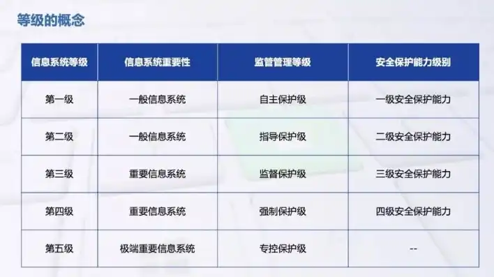 深入探讨系统安全等级保护三级，构建坚实的信息安全防线，国家信息系统安全等级保护三级