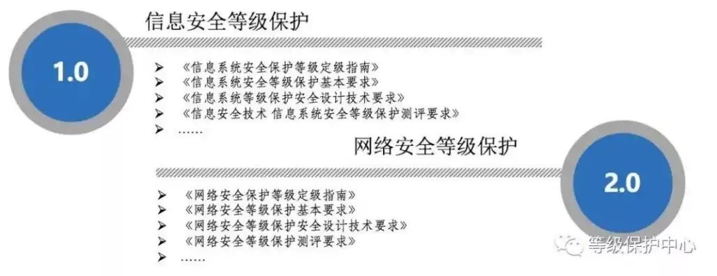 全方位解析服务器等保服务，保障网络安全，构建安全可靠的信息化环境，服务器等级保护新规