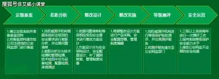 全方位解析服务器等保服务，保障网络安全，构建安全可靠的信息化环境，服务器等级保护新规