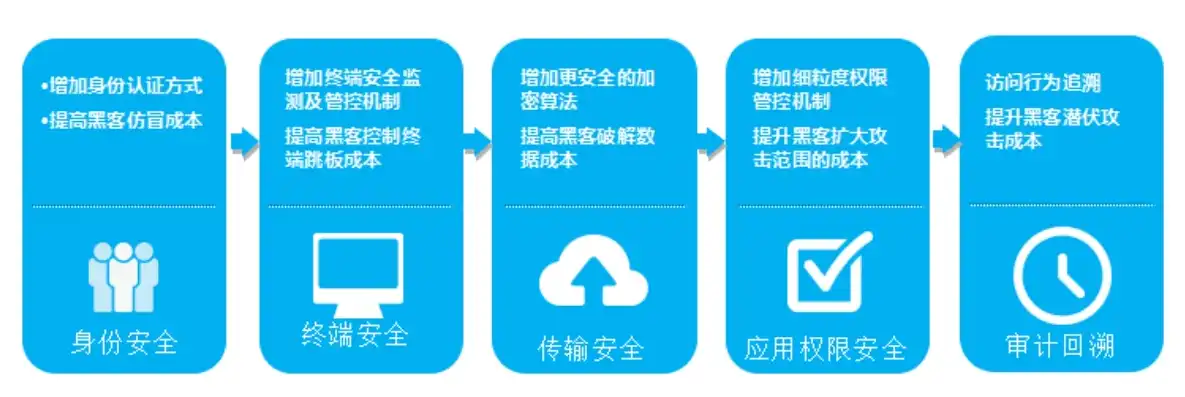 全方位解析服务器等保服务，保障网络安全，构建安全可靠的信息化环境，服务器等级保护新规