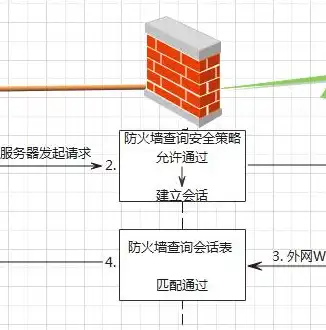 深入剖析，硬件防火墙在服务器保护中的核心作用及其局限性，硬件防火墙保护服务器区的网络拓扑图