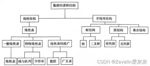 数据物理结构与存储结构的关系，究竟是一体还是两分？数据的物理结构是存储结构对不对