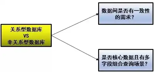 深入解析，关系型数据库与非关系型数据库的区别与举例，关系型数据库和非关系型的区别