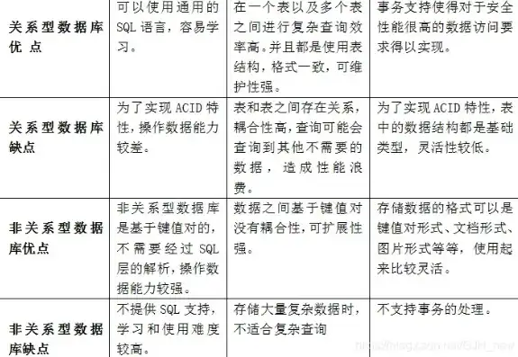 深入解析，关系型数据库与非关系型数据库的区别与举例，关系型数据库和非关系型的区别