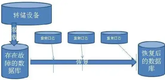 数据库恢复策略与方法详解，简述数据库恢复的常用方法