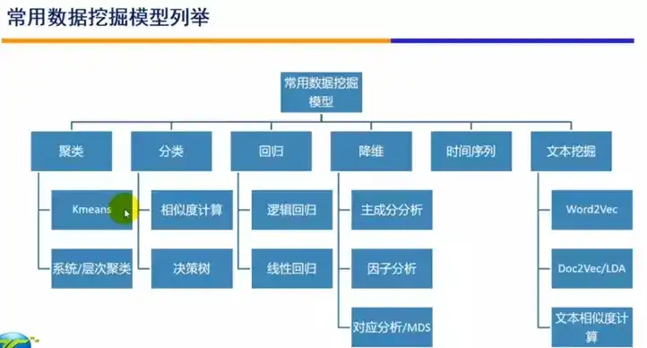 探索数据模型领域，揭秘那些不常见的模型及其独特应用，常用的数据模型不包括( )