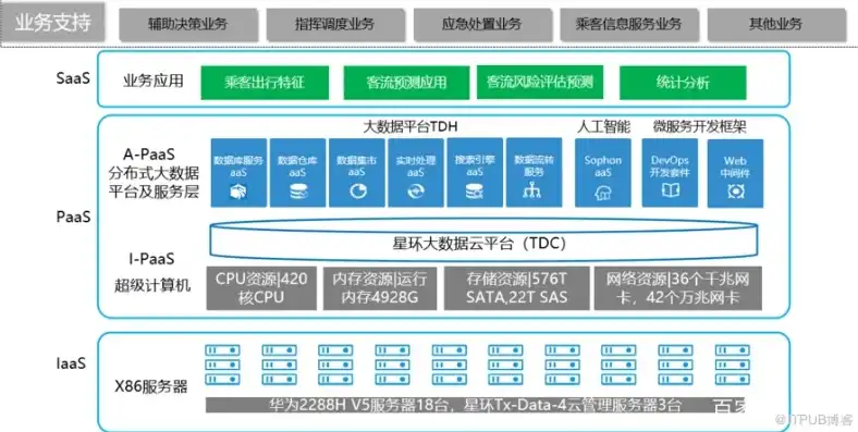 揭秘大数据平台架构分层，构建高效数据处理生态圈，大数据平台架构的基本层次有哪些?