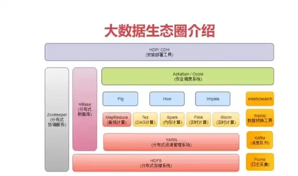 揭秘大数据平台架构分层，构建高效数据处理生态圈，大数据平台架构的基本层次有哪些?