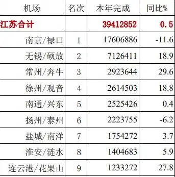 2021年江苏机场吞吐量全面分析，吞吐量增长背后的因素与展望，江苏机场2020年客流量