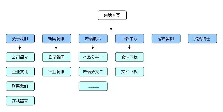 打造高效便捷的电子商务网站，设计要点与策略，电子商务网站设计的基本要求