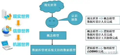 数据模型，数据库系统的灵魂与基石，数据模型是数据库技术的核心和基础,其发展主要经历了