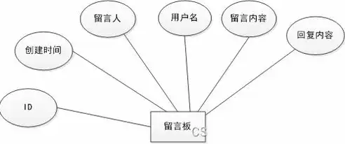 数据模型，数据库系统的灵魂与基石，数据模型是数据库技术的核心和基础,其发展主要经历了