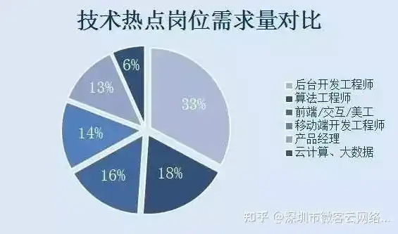 后端行业，技术革新与人才竞争的交织画卷，后端行业分类发展趋势