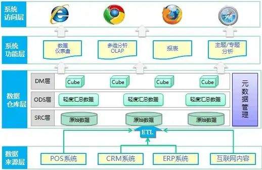 数据仓库在商业智能领域的应用与价值解析，数据仓库知识体系