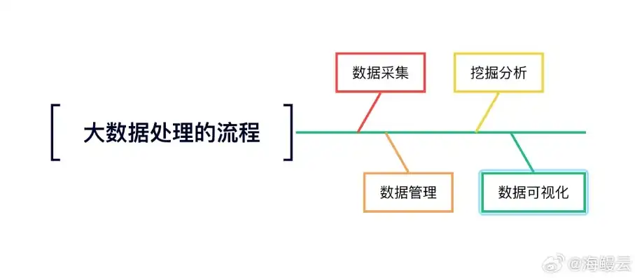 揭秘大数据处理的基本流程，从数据采集到结果呈现的全方位解析，大数据处理的基本流程有什么内容